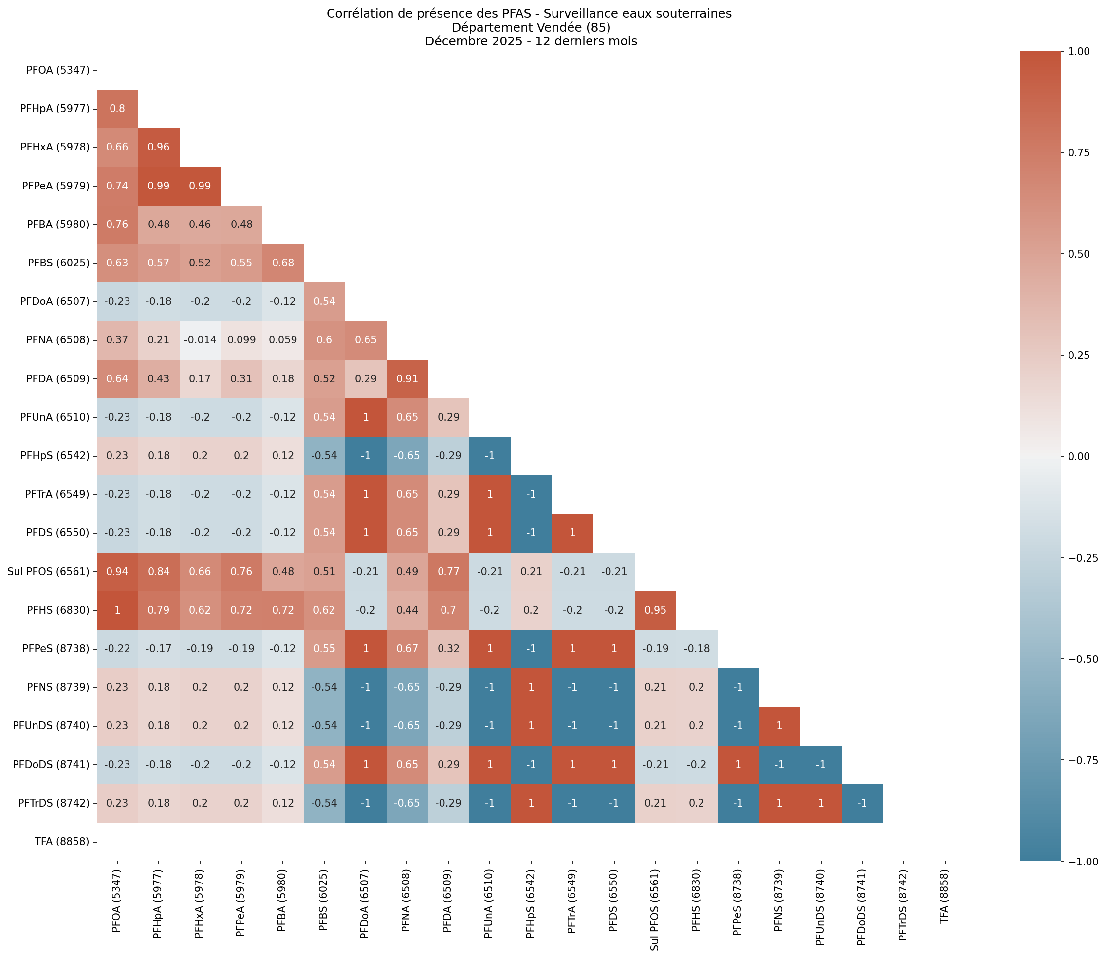 Analyses au niveau départemental
